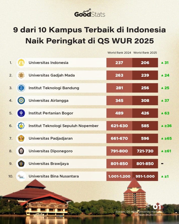kampus terbaik di indonesia