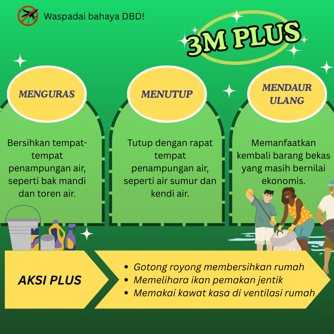 Poster atau ilustrasi Gerakan 3M Plus untuk mencegah penyebaran Demam Berdarah Dengue