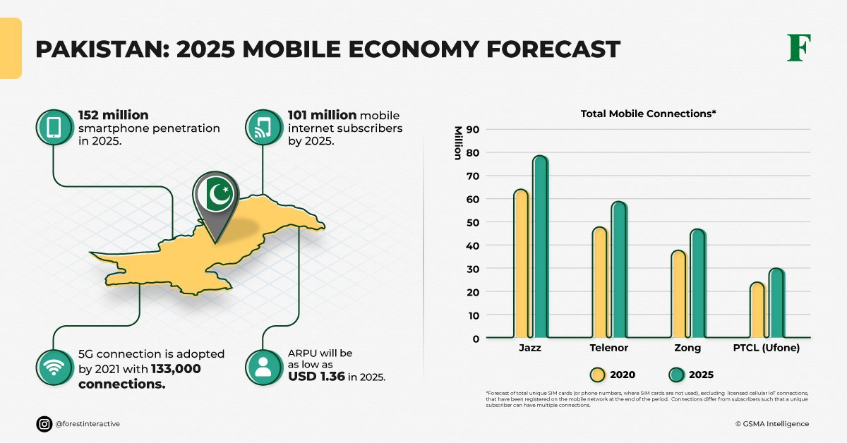"Grafik penggunaan internet seluler dan koneksi aktif di Pakistan tahun 2025.” Sumber: DataReportal “Digital 2025: Pakistan”